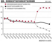 房地產(chǎn)、國(guó)有投資加杠桿 上半年經(jīng)濟(jì)增速穩(wěn)定