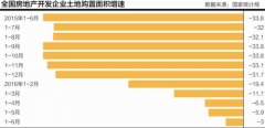 京上半年商品住宅銷售面積降18.9%