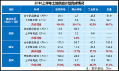 燕郊商品房庫存去化周期不足2個(gè)月