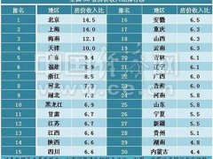  30省房?jī)r(jià)收入比排行 廊坊還有哪些便宜房