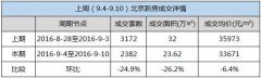 ＂金九＂樓市現(xiàn)象 北京周邊房?jī)r(jià)成交環(huán)比跌超