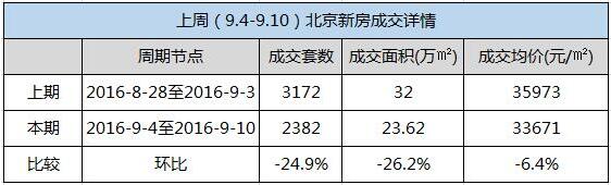 北京的房價在九月好像黯然失色北京周邊的房價、例如廊坊市霸州房價