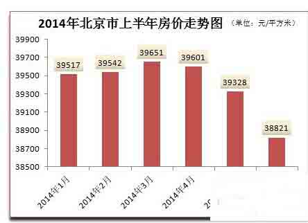 2014年北京房價是漲價還是跌價呢