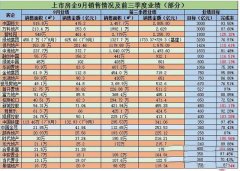 豐收年 3成房企完成原定計劃