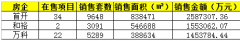 市場降溫，250億登頂