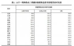 2016年10月份住宅銷售價(jià)格變動(dòng)情況