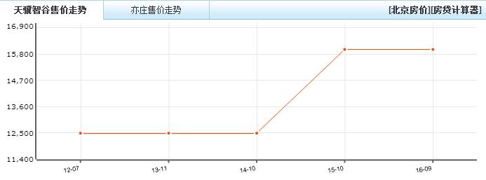 大興天驥智谷樓盤房?jī)r(jià)走勢(shì)