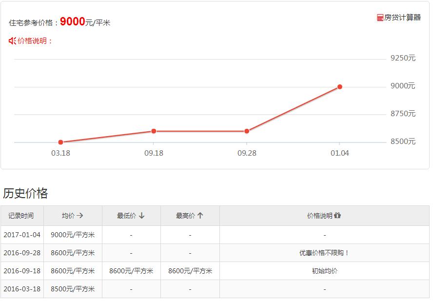 河北薊縣華府御墅和唐華公館新樓盤的房?jī)r(jià)走勢(shì)