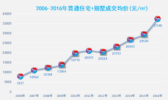 值得一提的是，2016年北京房?jī)r(jià)再次出現(xiàn)較大幅度的上漲，環(huán)比漲幅超過(guò)26%。數(shù)據(jù)顯示，相較于2015年，2016年北京房?jī)r(jià)每平米上漲7800元/平，創(chuàng)10年新高。