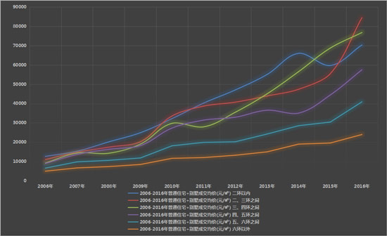 從圖表可見(jiàn)，三環(huán)至四環(huán)自2013年來(lái)一直處于高位上漲期；二環(huán)至三環(huán)在2016年“彎道超車”，成為漲幅最高的區(qū)域。值得一提的是，自2014年以來(lái)，北京二環(huán)內(nèi)的房?jī)r(jià)漲幅出現(xiàn)了明顯的下滑趨勢(shì)。