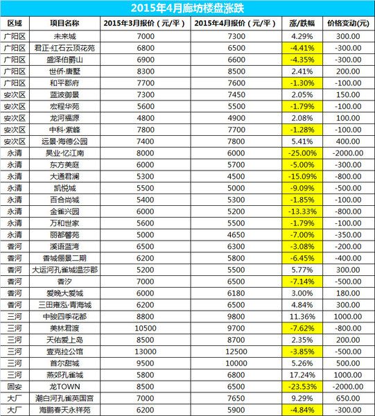 4月廊坊全市33項(xiàng)目房價(jià)變動 13漲20跌