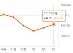 霸州房價走勢對比分析2017年和2016年