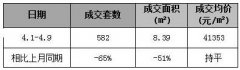 樓市供應(yīng)陷入深度低迷4月前9天成交下降65%