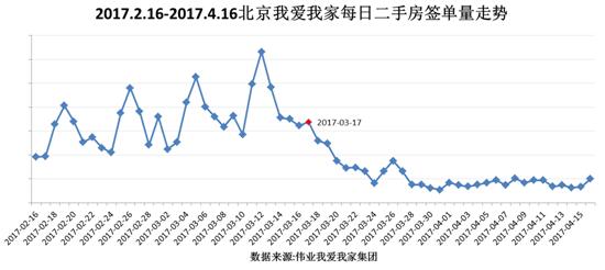 317新政”滿月 北京二手房實(shí)際交易量降幅