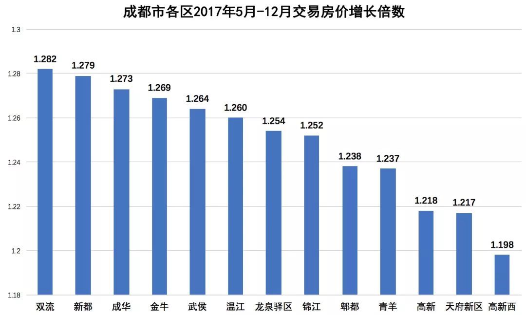 固安房價平均 天府新區(qū)房價漲的有點厲害，不敢漲！